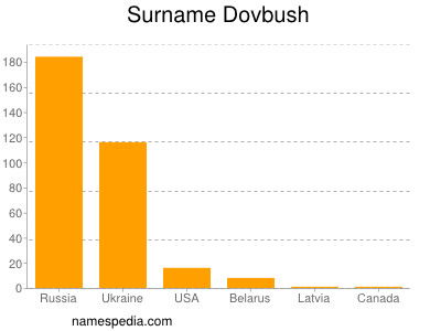 Familiennamen Dovbush