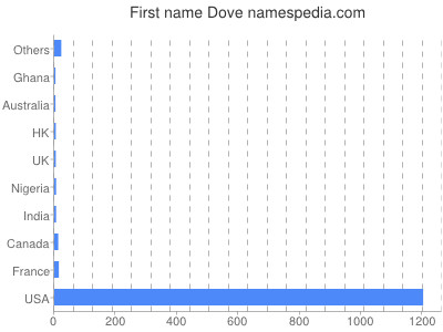 Vornamen Dove