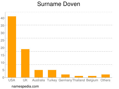 nom Doven