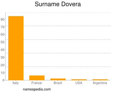 Surname Dovera