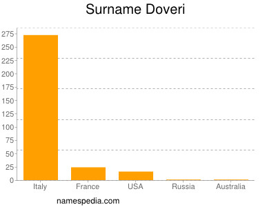 Familiennamen Doveri