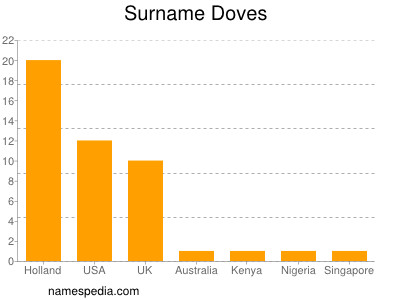 Familiennamen Doves
