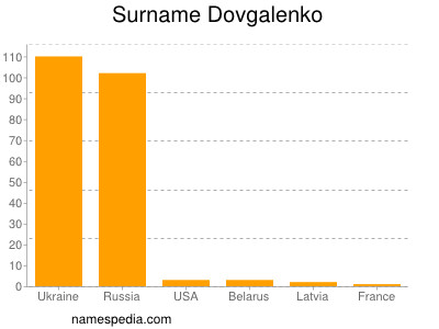 Familiennamen Dovgalenko