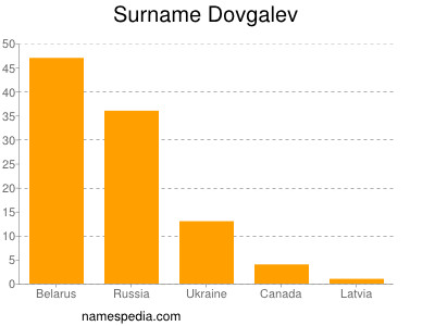 nom Dovgalev