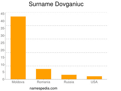 Familiennamen Dovganiuc