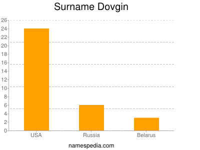 Familiennamen Dovgin