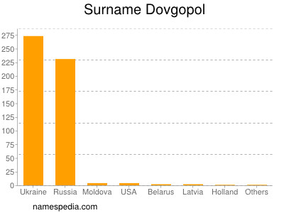 Surname Dovgopol