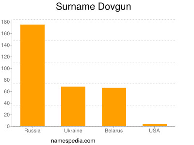 nom Dovgun