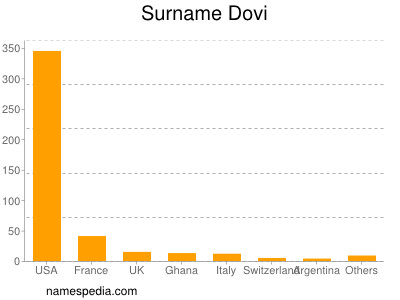 Surname Dovi