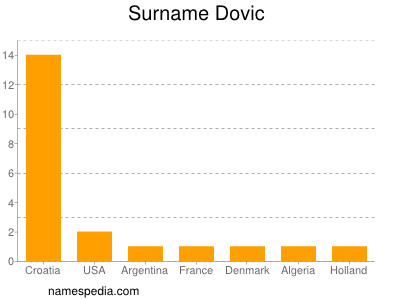 Familiennamen Dovic