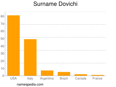 Familiennamen Dovichi