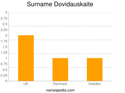 Surname Dovidauskaite