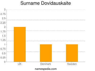 nom Dovidauskaite