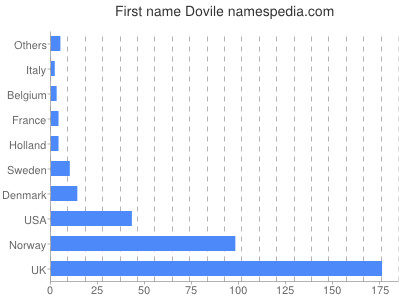 Vornamen Dovile