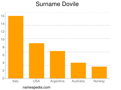 nom Dovile