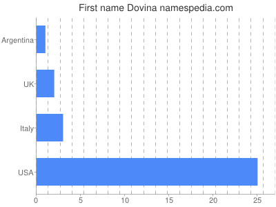 prenom Dovina