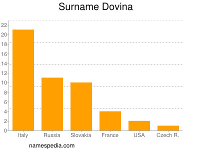 Familiennamen Dovina