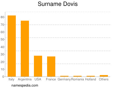 Familiennamen Dovis