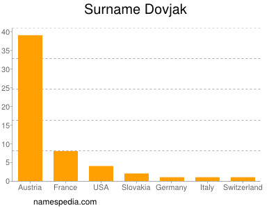 nom Dovjak