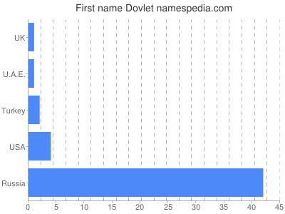 Vornamen Dovlet