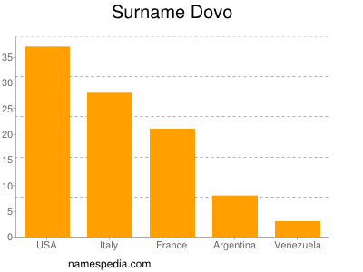 Familiennamen Dovo