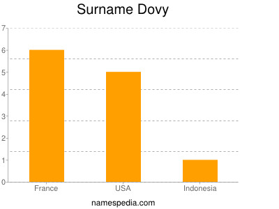 Familiennamen Dovy