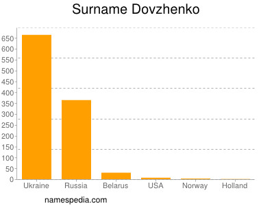 Familiennamen Dovzhenko