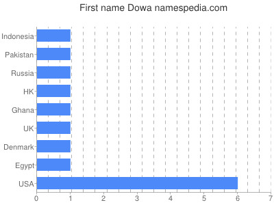 prenom Dowa