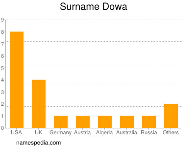 nom Dowa