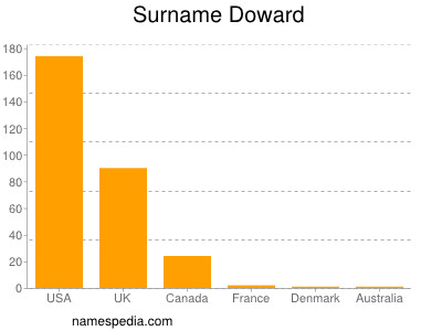 Familiennamen Doward