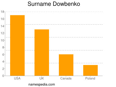 Familiennamen Dowbenko