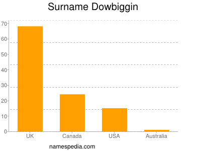 Familiennamen Dowbiggin