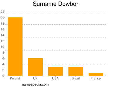 Familiennamen Dowbor