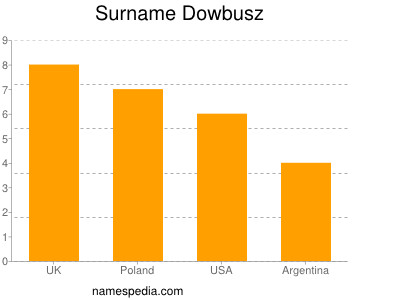 Familiennamen Dowbusz