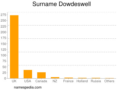 Surname Dowdeswell