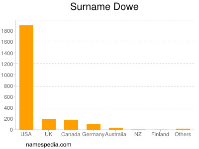 Familiennamen Dowe