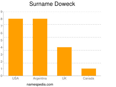 Familiennamen Doweck
