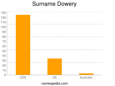 Familiennamen Dowery