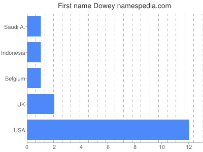 Given name Dowey