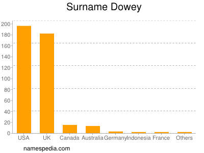 Familiennamen Dowey