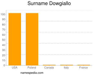 nom Dowgiallo