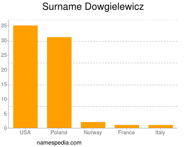 Familiennamen Dowgielewicz