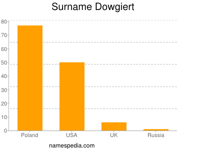 Familiennamen Dowgiert