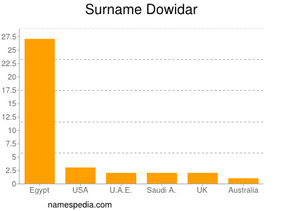 Familiennamen Dowidar