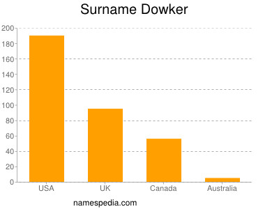 Familiennamen Dowker