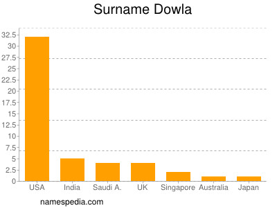 Familiennamen Dowla