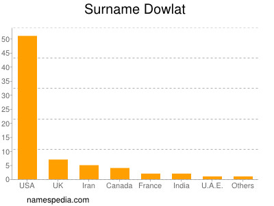 Familiennamen Dowlat