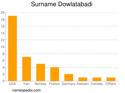 Surname Dowlatabadi