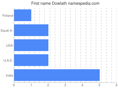 Vornamen Dowlath