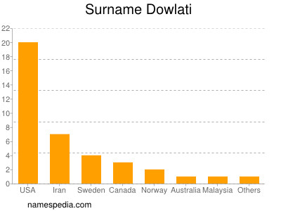 Familiennamen Dowlati